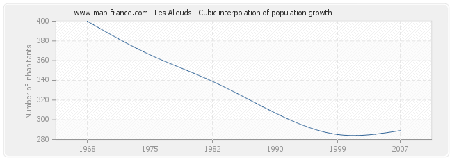 Les Alleuds : Cubic interpolation of population growth